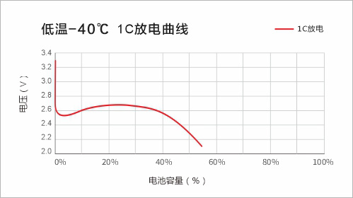 低温磷酸铁锂电池放电曲线