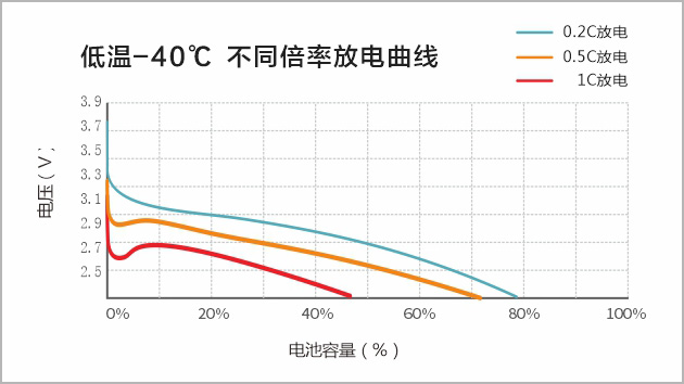-40℃下以不同倍率放电曲线