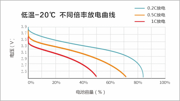 低温-20℃  不同倍率放电曲线