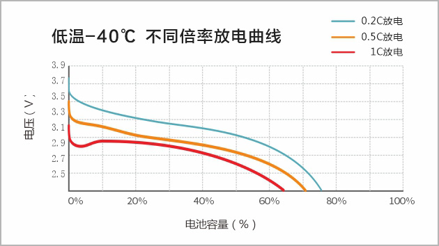 -40℃不同倍率放电曲线