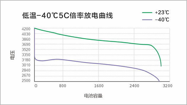 低温-40℃5C倍率放电曲线