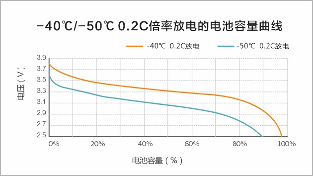 -40℃/-50℃ 0.2C倍率放电的电池容量曲线
