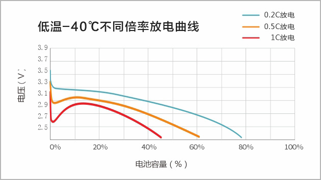 -40℃下以不同倍率放电曲线