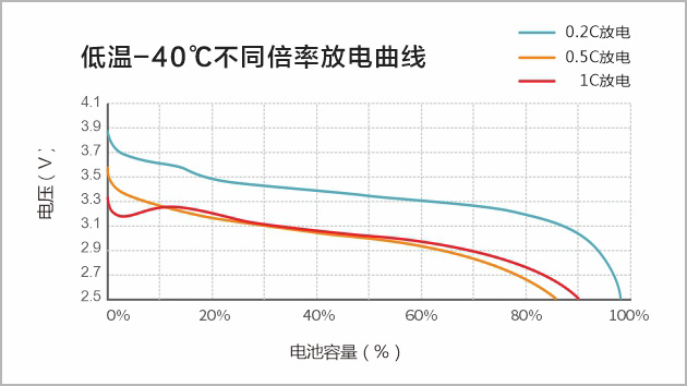 -40℃不同倍率放电曲线