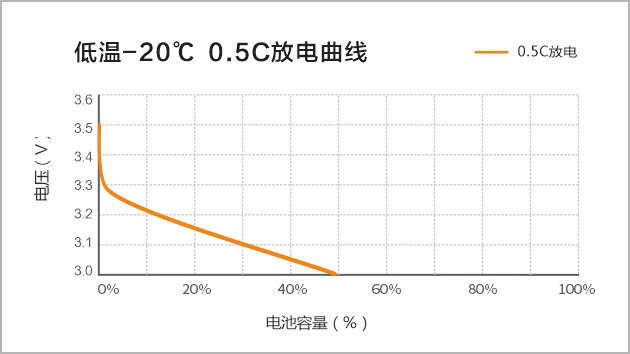 低温-40℃5C倍率放电曲线
