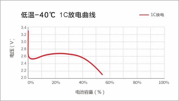 低温-40℃ 1C放电曲线